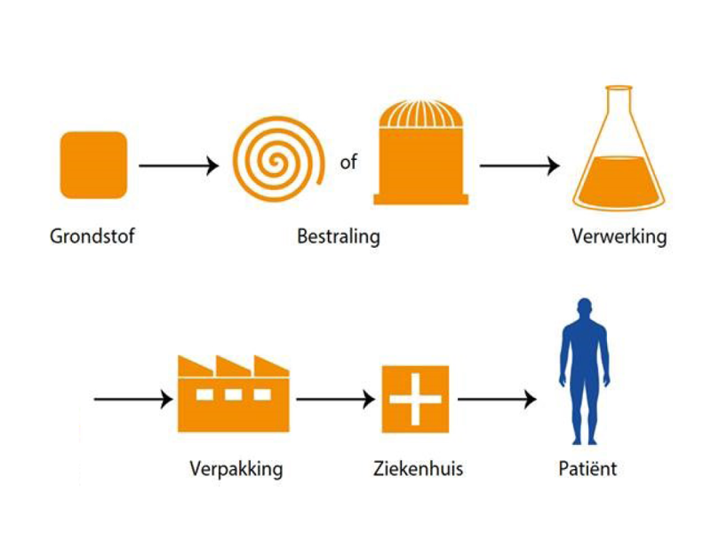 Productieketen