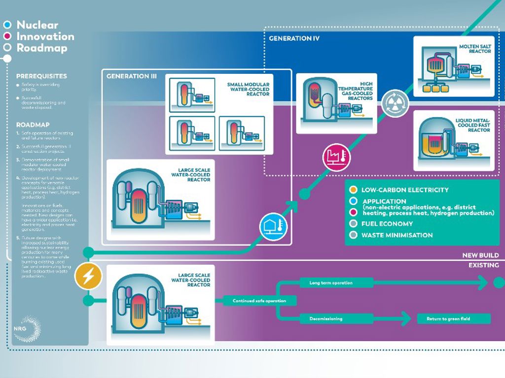 Nuclear Innovation Roadmap