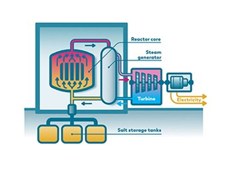 What Is A Molten Salt Reactor ENP
