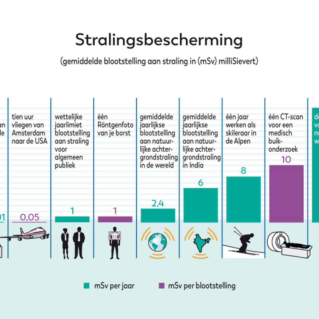 Stralingnieuws 01