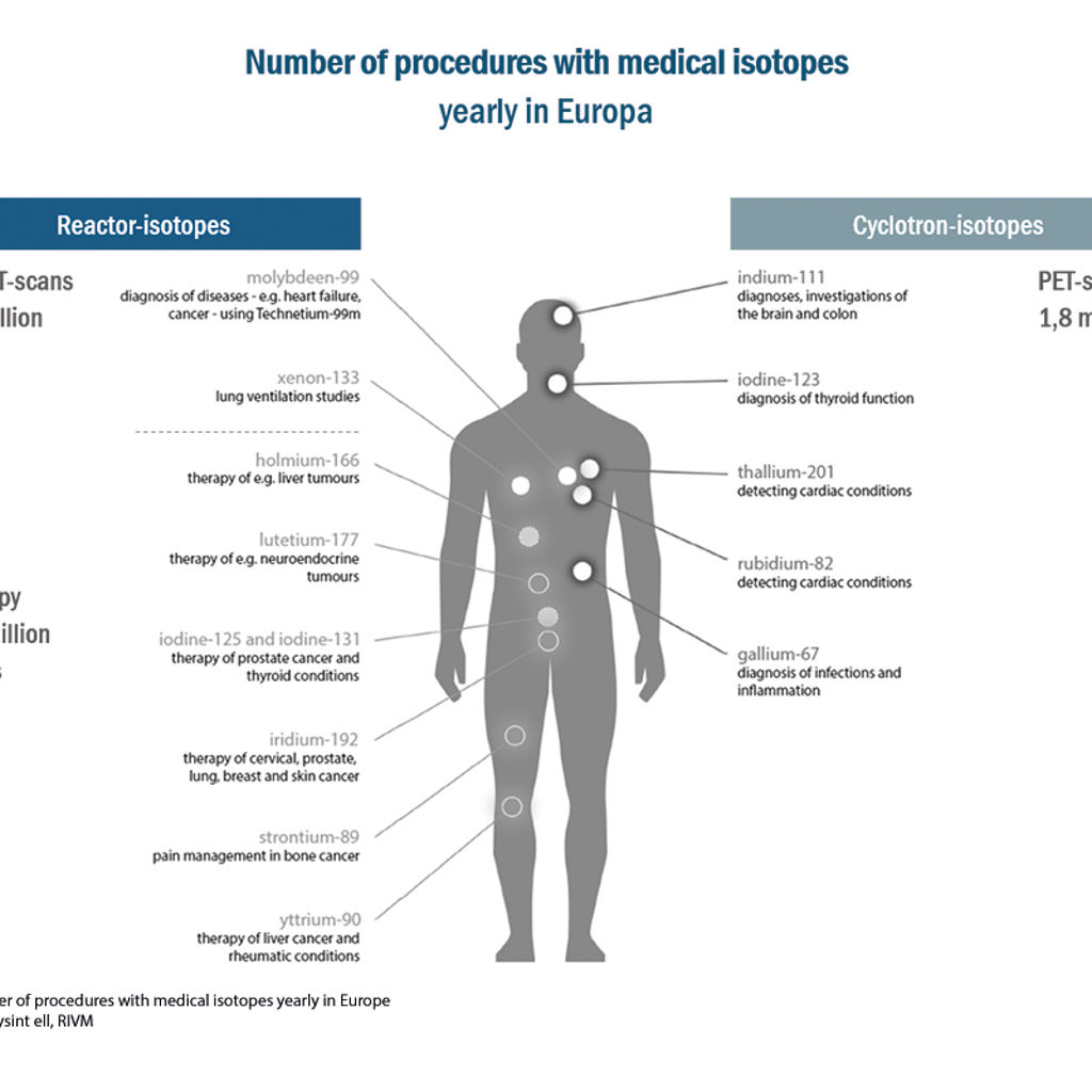 Medical Isotopesthe Purpose Of Isotopes In Medicine Advancing Nuclear Medicine 2