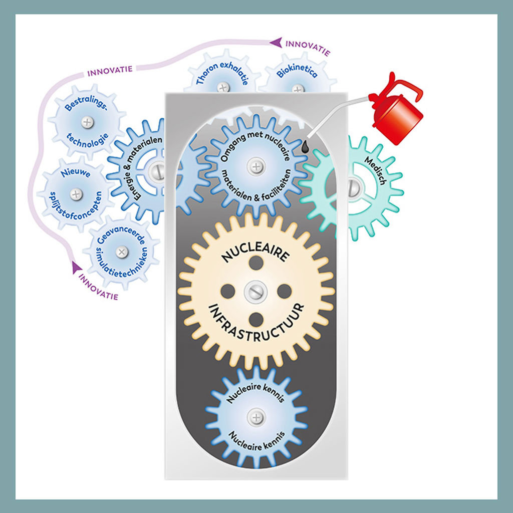 De Nucleaire Versnellingsbak