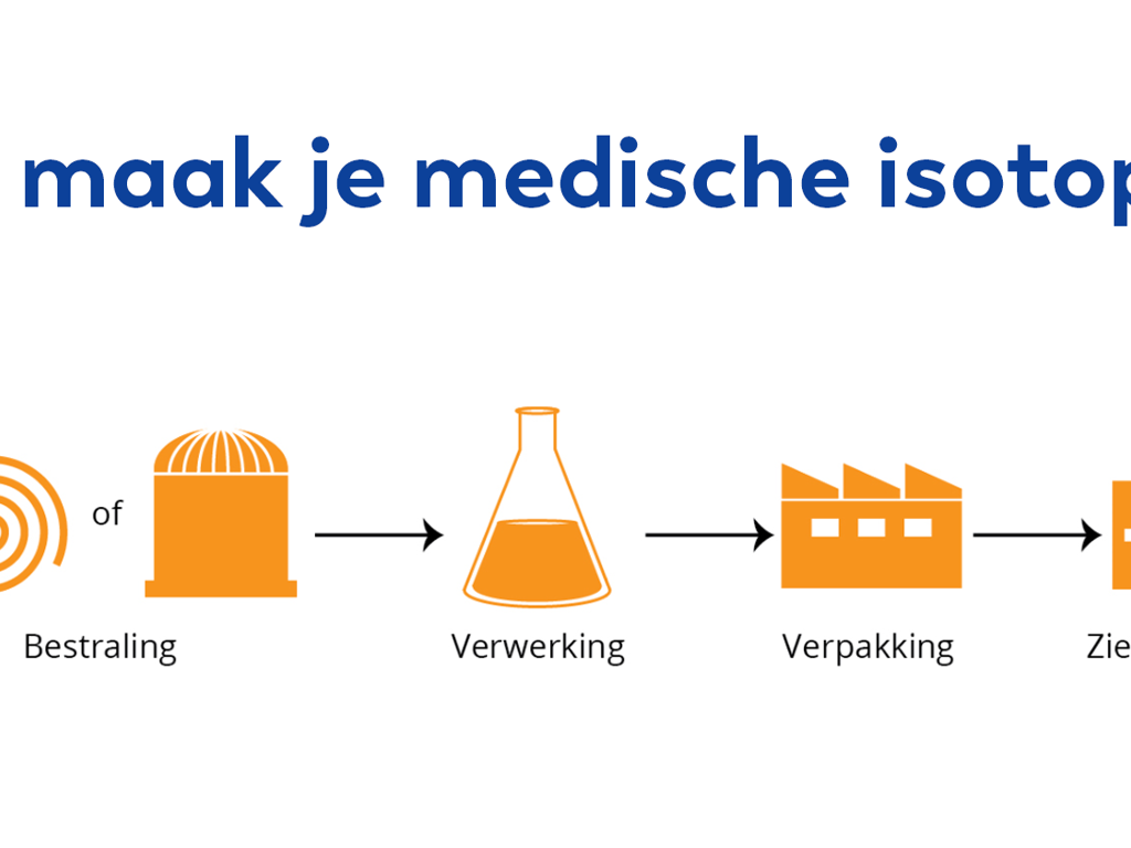 Is Een Reactor Nodig Voor Medische Isotopen